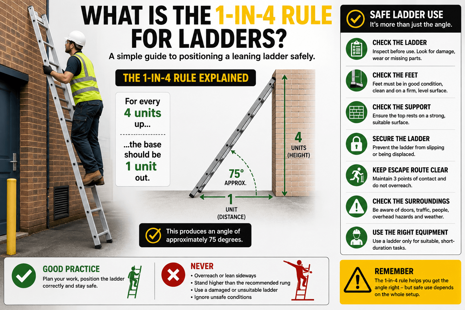 What Is the 1-in-4 Rule for Ladders?